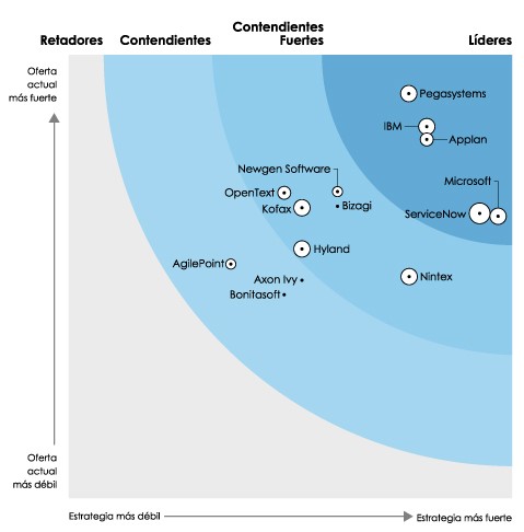The Forrester WaveTM: Digital Automation Process Software, Q4 2021.